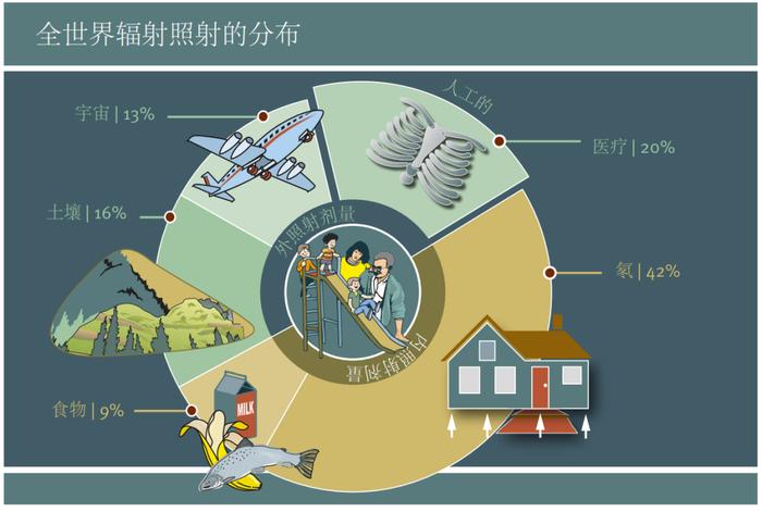 图片来源:联合国环境规划署,《辐射-影响与源》,2016