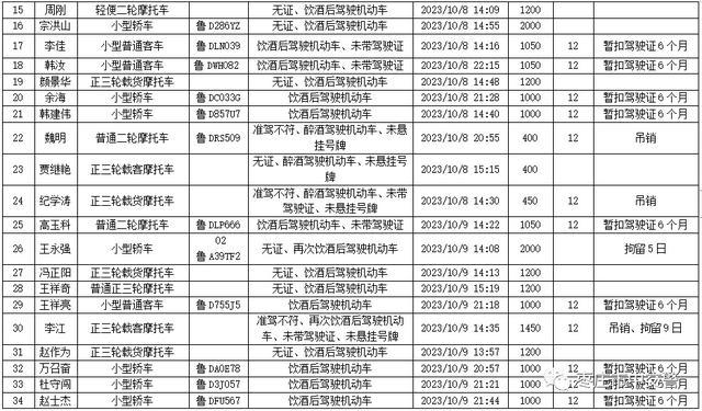 81名！枣庄曝光10 月份“酒司机”名单