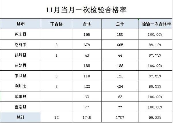 2023年1-11月湖北省恩施州电梯维保单位检验一次合格率公示