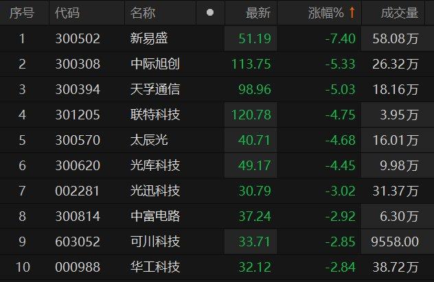 CPO概念震荡走低 新易盛跌超7%