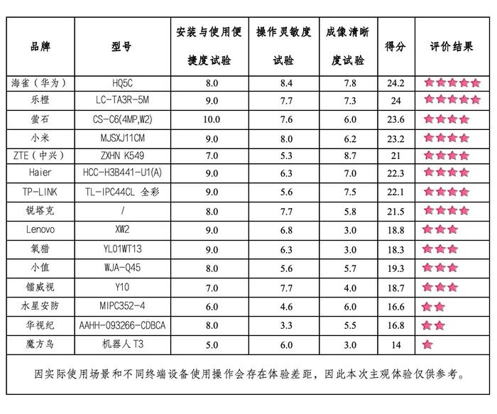 15款家用摄像头测评，13款未达标！涉及小米、Lenovo、华视纪等