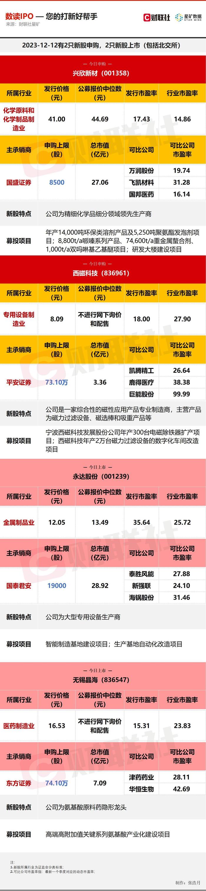 【数读IPO】领先的精细化学品生产商今日申购 氨基酸原料药隐形龙头上市