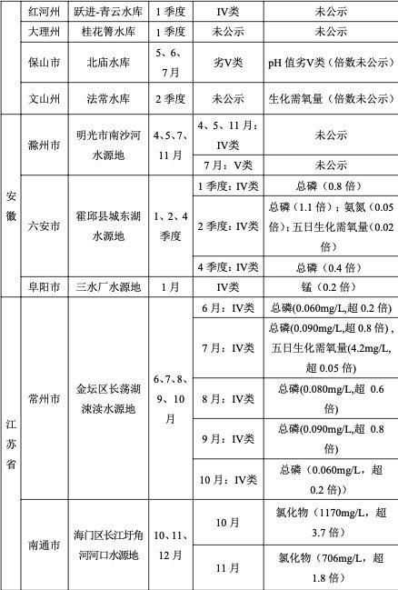 报告：长江经济带1193处县级以上饮用水源地16处水质超标