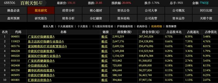 手握最高84亿美元大单，百利天恒20CM涨停，这些医药基金持股市值超1亿元