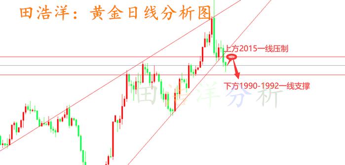 田浩洋：12.12黄金反弹继续空，多头退出舞台