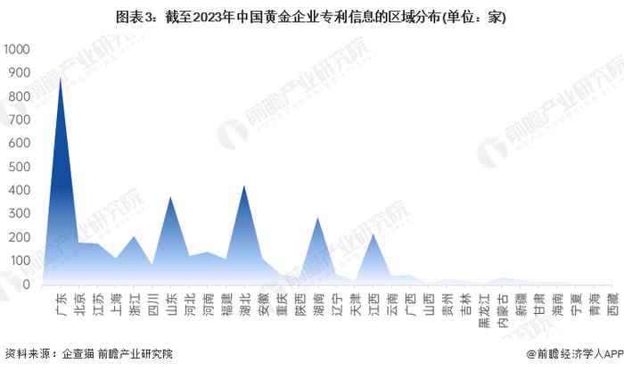 收藏！2024年中国黄金企业大数据竞争格局(附企业分布、风险分布、投融资集中度等)