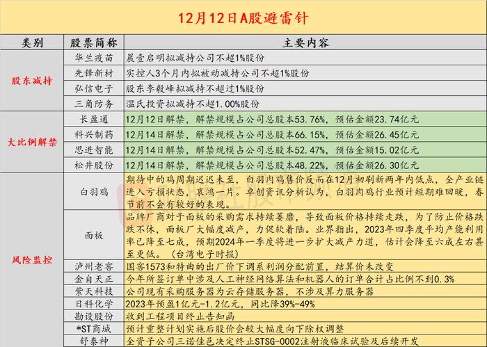 12月12日投资避雷针：2连板AI概念股澄清 涉及人工神经网络算法的订单比例不到0.3%