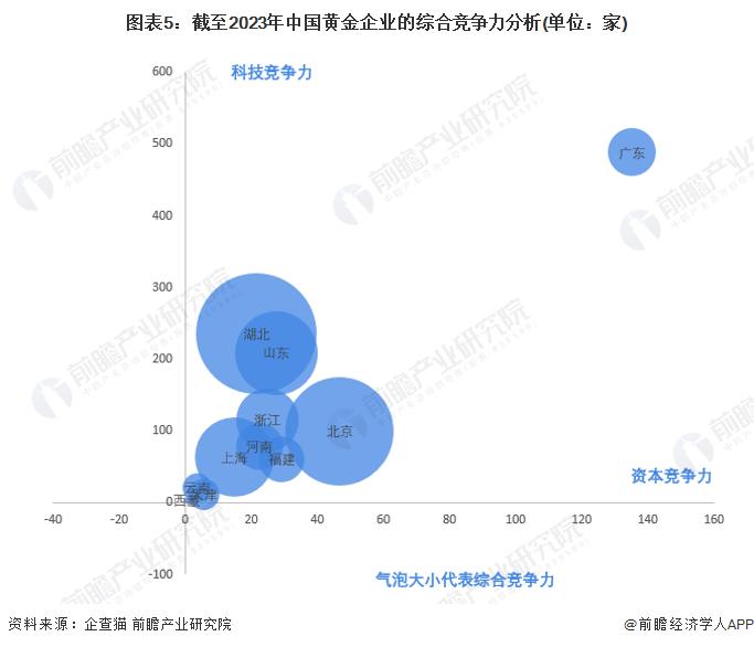 收藏！2024年中国黄金企业大数据竞争格局(附企业分布、风险分布、投融资集中度等)