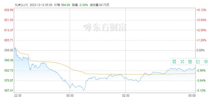 礼来减肥药被指停药后体重反弹，公司股价一度大跌