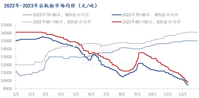 Mysteel解读：2023年谷朊粉市场行情回顾及后市展望