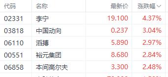 恒生科技涨近2%领先三大指数 阅文集团单日飙升超13%