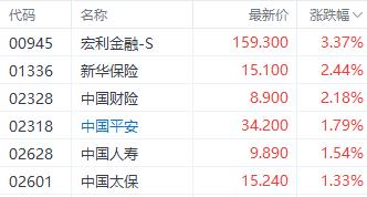 恒生科技涨近2%领先三大指数 阅文集团单日飙升超13%