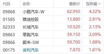 恒生科技涨近2%领先三大指数 阅文集团单日飙升超13%