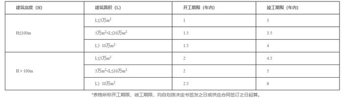 深圳：住房类建设项目应在1年内开工建设 4年内竣工