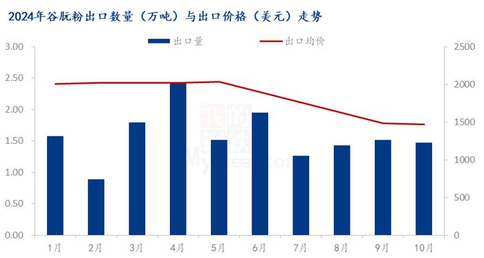 Mysteel解读：2023年谷朊粉市场行情回顾及后市展望