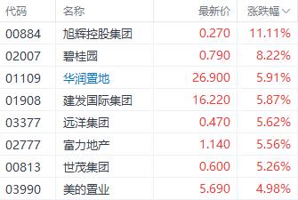 恒生科技涨近2%领先三大指数 阅文集团单日飙升超13%