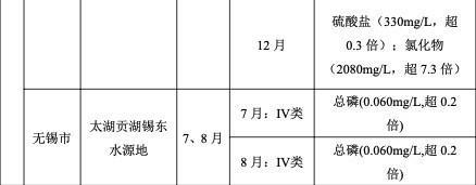 报告：长江经济带1193处县级以上饮用水源地16处水质超标