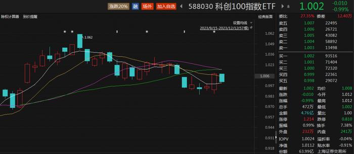 科创100指数ETF（588030） 半日成交4.76亿元，美商务部长称正与英伟达讨论对华销售AI芯片问题，恒玄科技涨近3%丨ETF观察