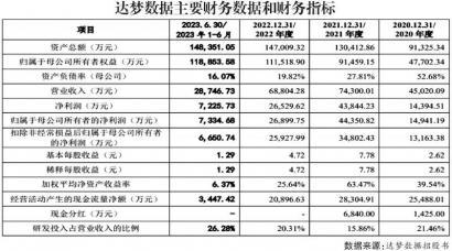 冲刺“国产数据库第一股”达梦数据尚有多个“问题”待解