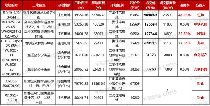 成都6宗地揽金超46亿元，民营房企创造楼面价新纪录