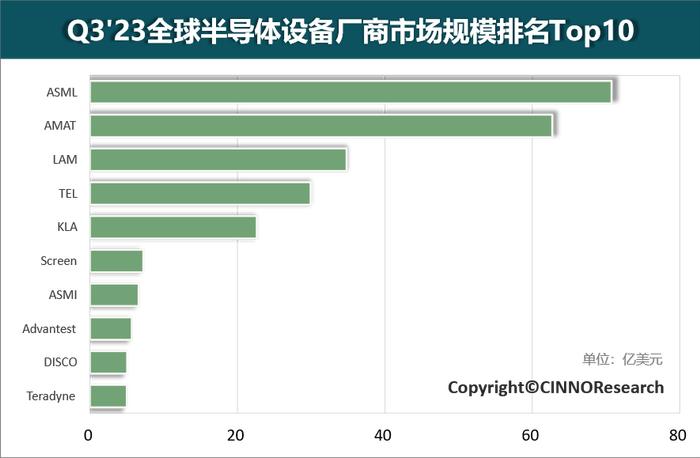 CINNO Research：Q3全球半导体设备厂商市场规模Top10营收合计超250亿美元 同比下降9%