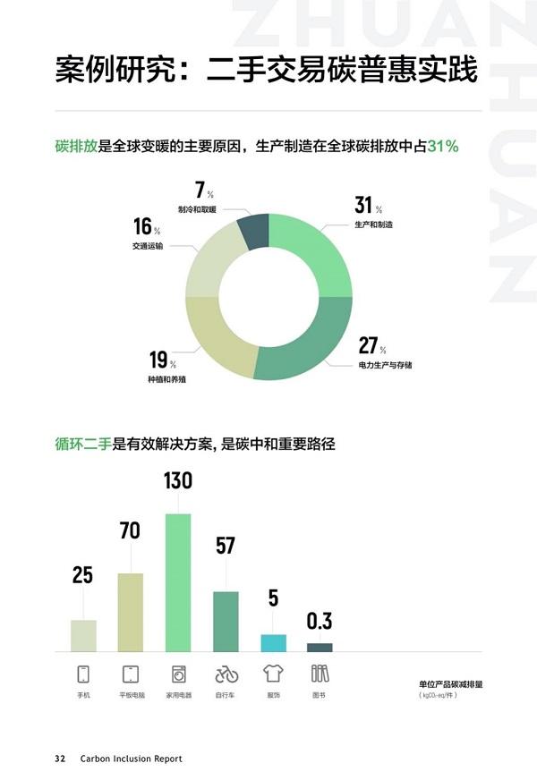 《中国碳普惠进展与企业实践》亮相COP28，转转案例展现二手消费潜力