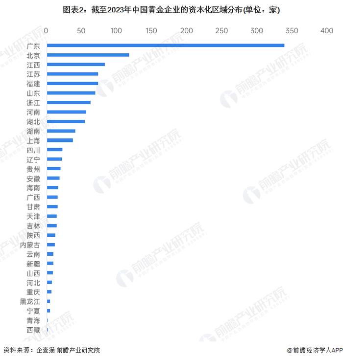 收藏！2024年中国黄金企业大数据竞争格局(附企业分布、风险分布、投融资集中度等)