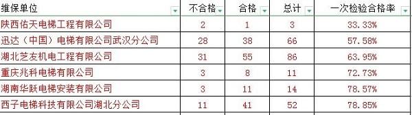 2023年1-11月湖北省恩施州电梯维保单位检验一次合格率公示