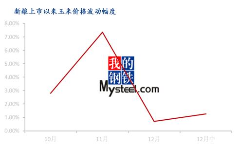 Mysteel解读：天气影响因素短暂 玉米价格上行动力不足