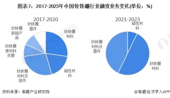 【投资视角】启示2024：中国钕铁硼行业投融资及兼并重组分析(附投融资汇总、产业基金和兼并重组等)