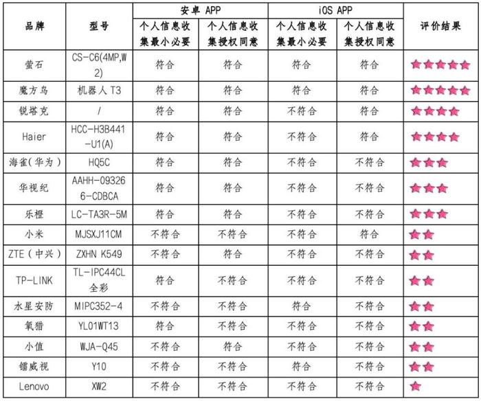 15款家用摄像头测评，13款未达标！涉及小米、Lenovo、华视纪等