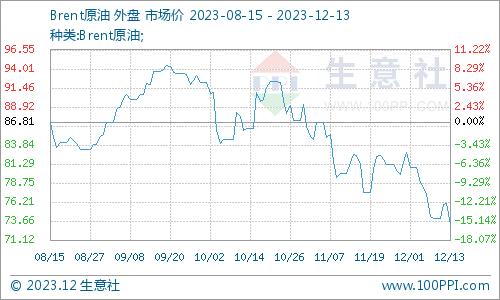 生意社：需求疲软&供应过剩 原油跌近4%至6个月低点