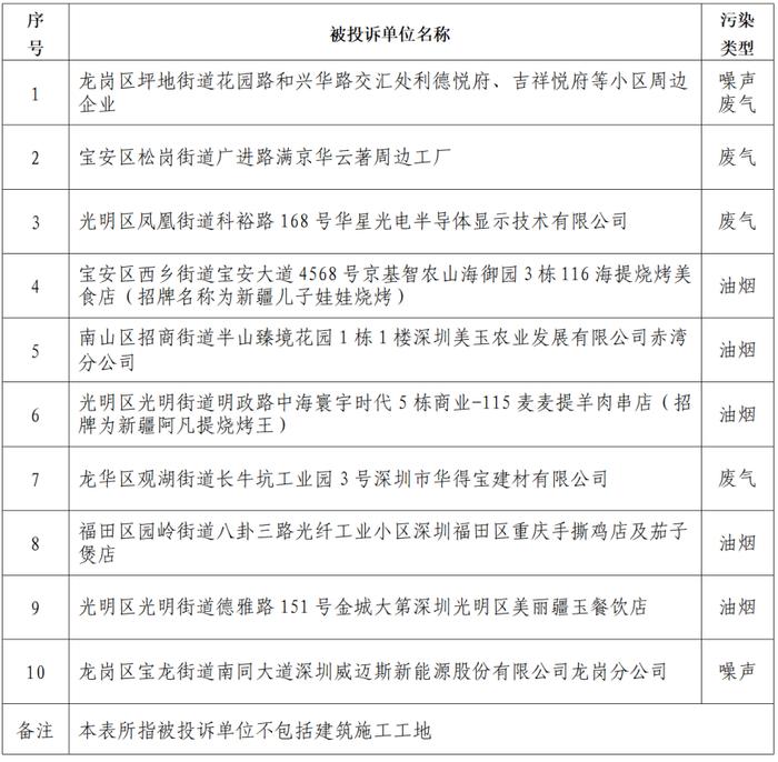 11月份建筑施工噪声违法行为曝光 深圳90家企业被立案处罚