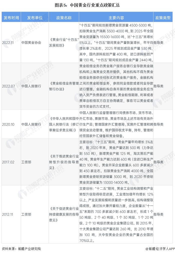 预见2024：《2024年中国黄金行业全景图谱》(附市场现状、竞争格局和发展趋势等)