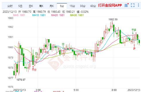 美国劳工部发布CPI报告 黄金低位震荡