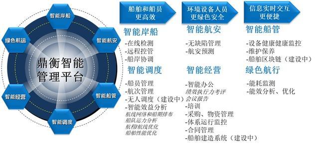 上海鼎衡航运科技有限公司推行基于智能管理平台的SUCCESS管理模式的经验