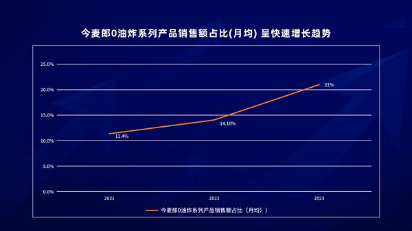 今麦郎0油炸系列产品销售额占比月均趋势图