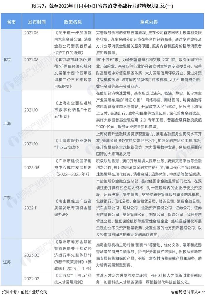 重磅！2023年中国及31省市消费金融行业政策汇总及解读（全）政策是引导消费金融行业有序的发展的关键因素