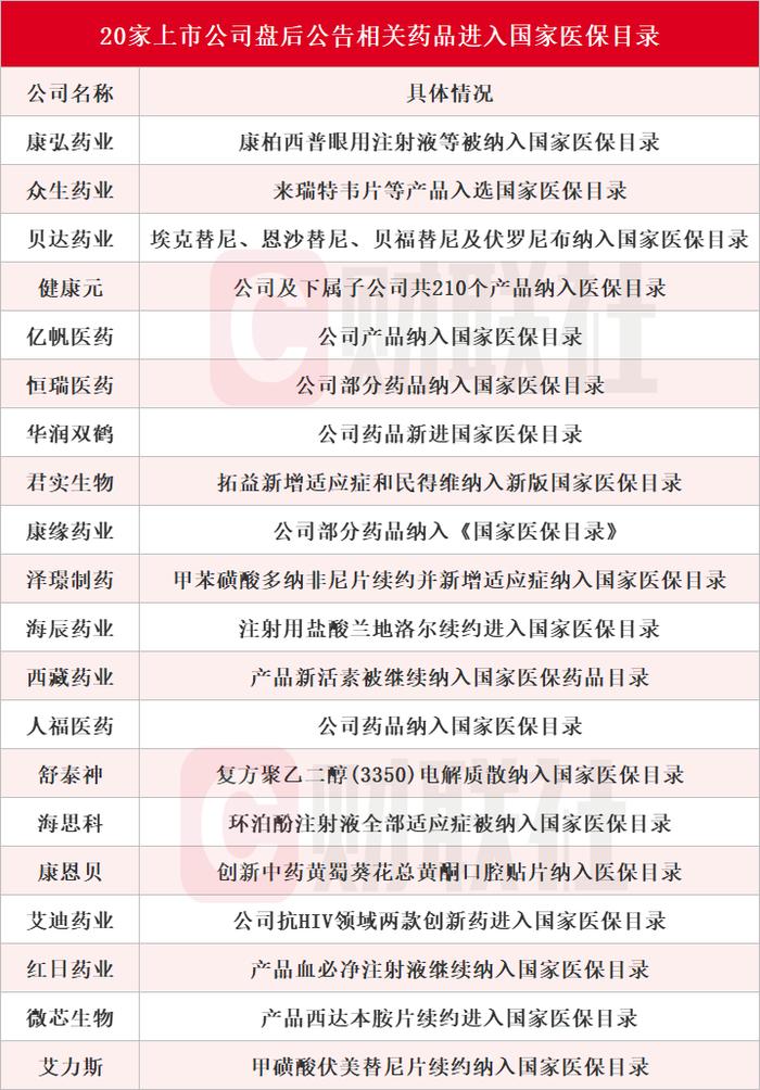 20家上市公司盘后公告：药品进入国家医保目录