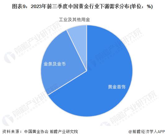 预见2024：《2024年中国黄金行业全景图谱》(附市场现状、竞争格局和发展趋势等)