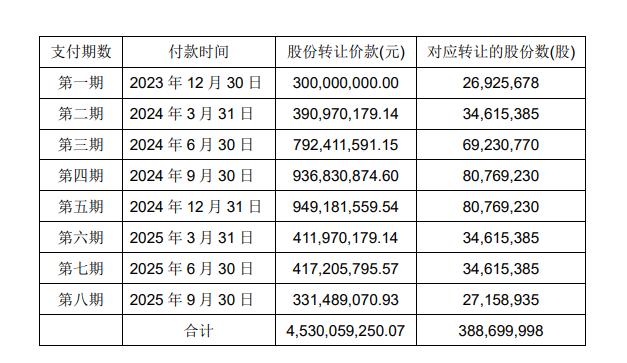 王健林老友出手，回购永辉超市所持大连万达商管1.43%股份