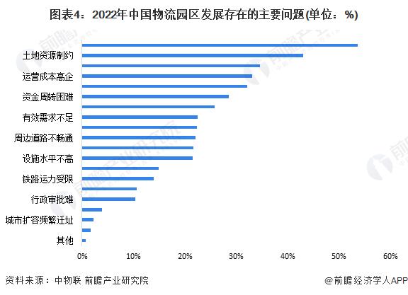 2023年中国仓储物流园区发展存在问题分析 园区营商环境有优化空间【组图】