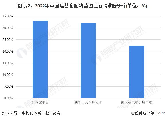 2023年中国仓储物流园区发展存在问题分析 园区营商环境有优化空间【组图】