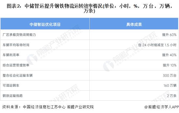 2023年中国钢铁物流行业运行效率与供应链管理模型应用分析【组图】