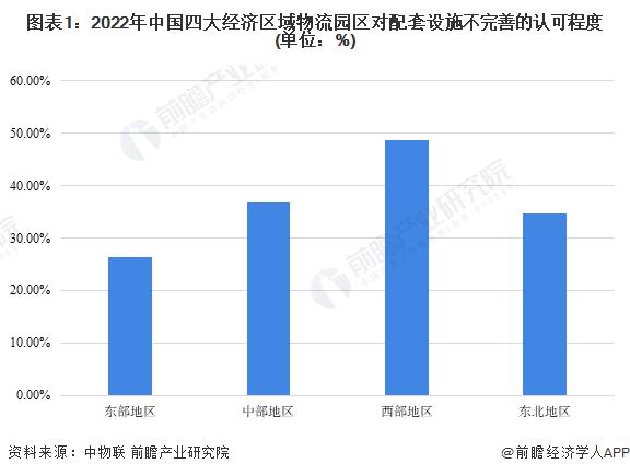 2023年中国仓储物流园区发展存在问题分析 园区营商环境有优化空间【组图】