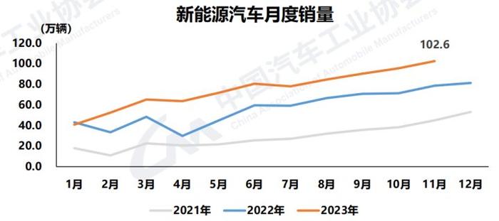 全年销量能达到3000万辆吗？从数据看2023年中国汽车行业亮点