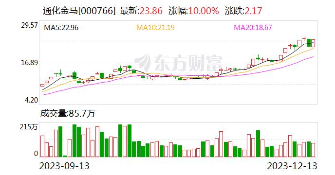 创新药概念走势活跃 通化金马涨停 百利天恒大涨超15%