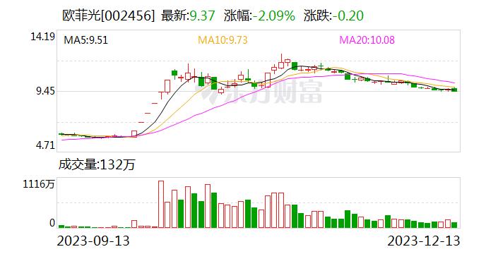 读创公司调研｜欧菲光：公司长焦镜头、微距镜头和超广角镜头等多性能产品 均已进入国内主流手机厂商镜头供应链