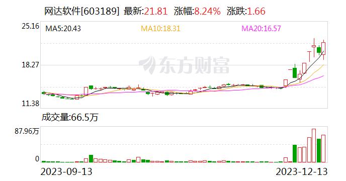 多模态AI概念午后探底回升 网达软件9天5板