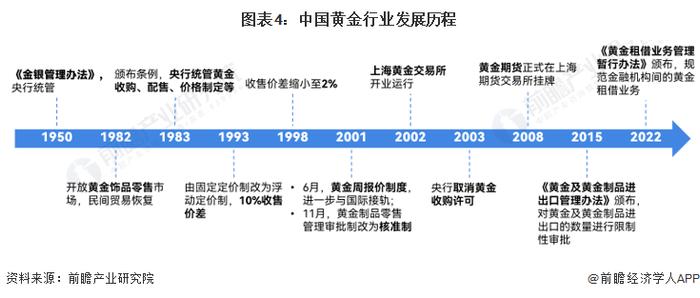 预见2024：《2024年中国黄金行业全景图谱》(附市场现状、竞争格局和发展趋势等)